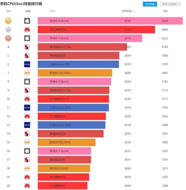 20年最新手机处理器排行榜AG真人游戏平台入口20(图1)
